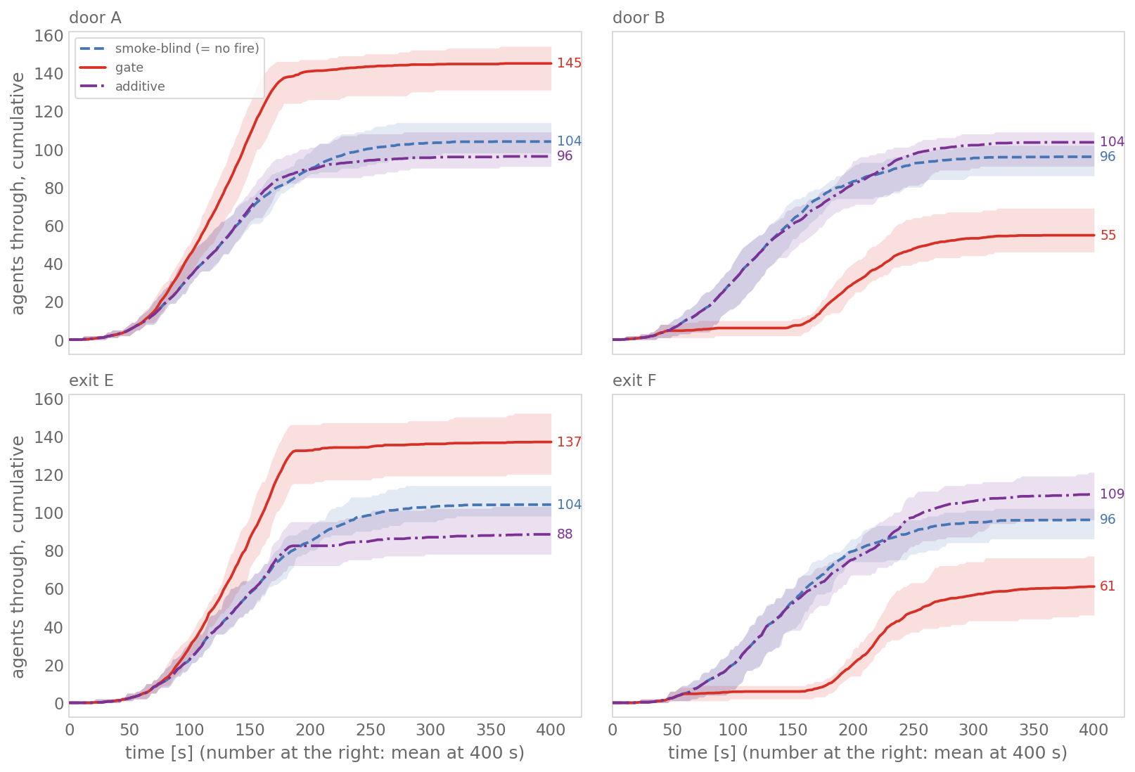 Four panels of cumulative agents against time on the main fire, mean of 10 seeds with a min–max band. Door A: gate rises fastest and ends at 145, smoke-blind 104, additive 96. Door B: gate stays at about 6 until 160 s, then rises to 55; smoke-blind 96, additive 104. Exit E: gate 137, smoke-blind 104, additive 88. Exit F: gate stays at about 6 until 170 s, then rises to 61; smoke-blind 96, additive 109.