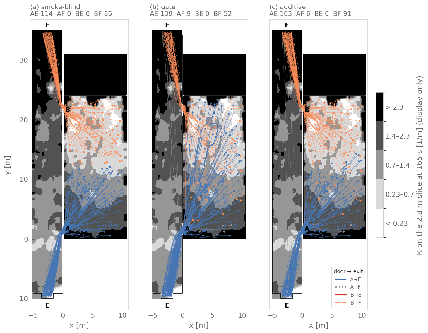 Three plan views of seed 1 on the main fire, trajectories coloured by door and exit, over the 2.8 m smoke slice at 165 s in grey. Smoke-blind: everyone below about y = 12.5 m walks to A and E, everyone above to B and F (AE 114, BF 86). Gate: most agents, including many from the upper hall, walk to A and E; a later group walks to B and F (AE 139, AF 9, BF 52). Additive: the split lies lower in the hall (AE 103, AF 6, BF 91).