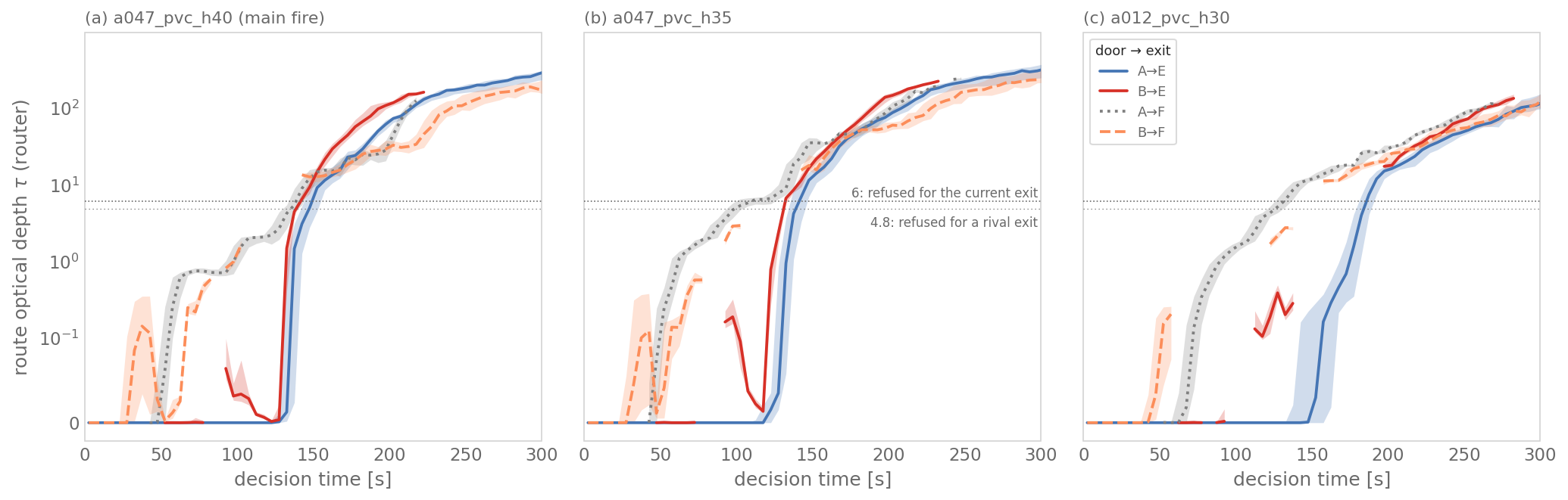 Three panels of route optical depth τ as the router computed it, gate arm, agents in the hall, 10 seeds, median and interquartile range per 5 s, on a log scale with lines at τ = 6 and 4.8. Main fire: B→F rises to about 0.1–0.3 at 30–45 s and disappears, replaced by A→F at about 0.7, which rises to about 2 by 110 s; a few agents rank B→E (below 0.05, 90–125 s) from where they stand. A→E stays near 0 until about 130 s, then rises steeply and crosses 6 at about 140 s. B→E, ranked by the few agents near door B, rises with it and crosses 6 just before A→E. When the hall re-paths E via door B at 156–164 s, B→E is already above τ 20. Afterwards every route lies above 6 and rises to about 100–250 by 300 s. The comparison fires show the same steps at other times: on a012_pvc_h30 A→E stays at 0 until about 145 s and passes 6 near 185 s.