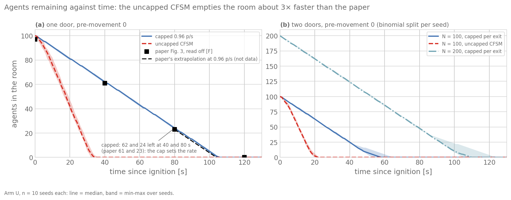 Two panels of agents in the room against time. Left, one door: the capped runs fall along a straight line through the paper’s Fig. 3 points (97, 61, 23 and 0 at 0, 40, 80 and 120 s) and reach zero at about 105 s; the uncapped runs reach zero at about 34 s. Right, two doors: capped N = 100 reaches zero at 54 to 65 s, uncapped at about 21 s, capped N = 200 at 105 to 125 s.