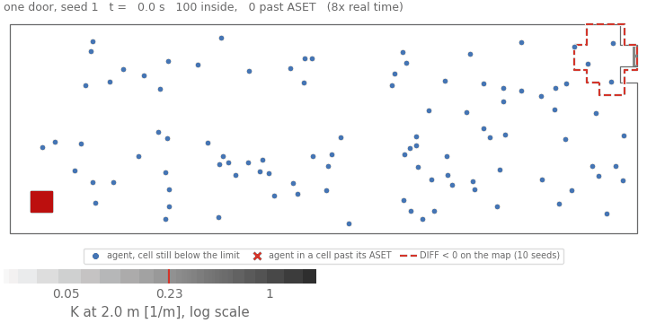 Animation of the one-door room at 8 times real time, capped exit, no pre-movement. 100 blue dots spread over the floor walk to the door in the north-east corner and queue there. Grey smoke spreads from the burner in the south-west corner and fills the room. At 69 s it reaches the queue: the dots turn into red crosses, inside a dashed red outline in front of the door, and leave one by one until the room is empty at about 100 s.