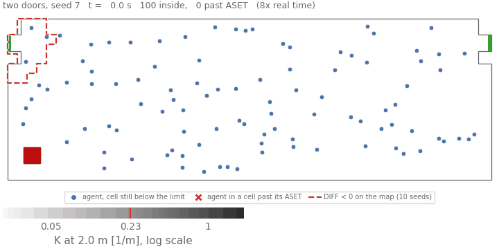 Animation of the two-door room at 8 times real time, capped exits, no pre-movement. The dots split between the west door D2 near the burner and the east door D1. Smoke from the burner rises along the west wall and reaches the D2 queue at about 15 s: those dots turn into red crosses inside a dashed red outline at D2. The D1 queue stays blue until it has left. The room is empty at about 54 s.