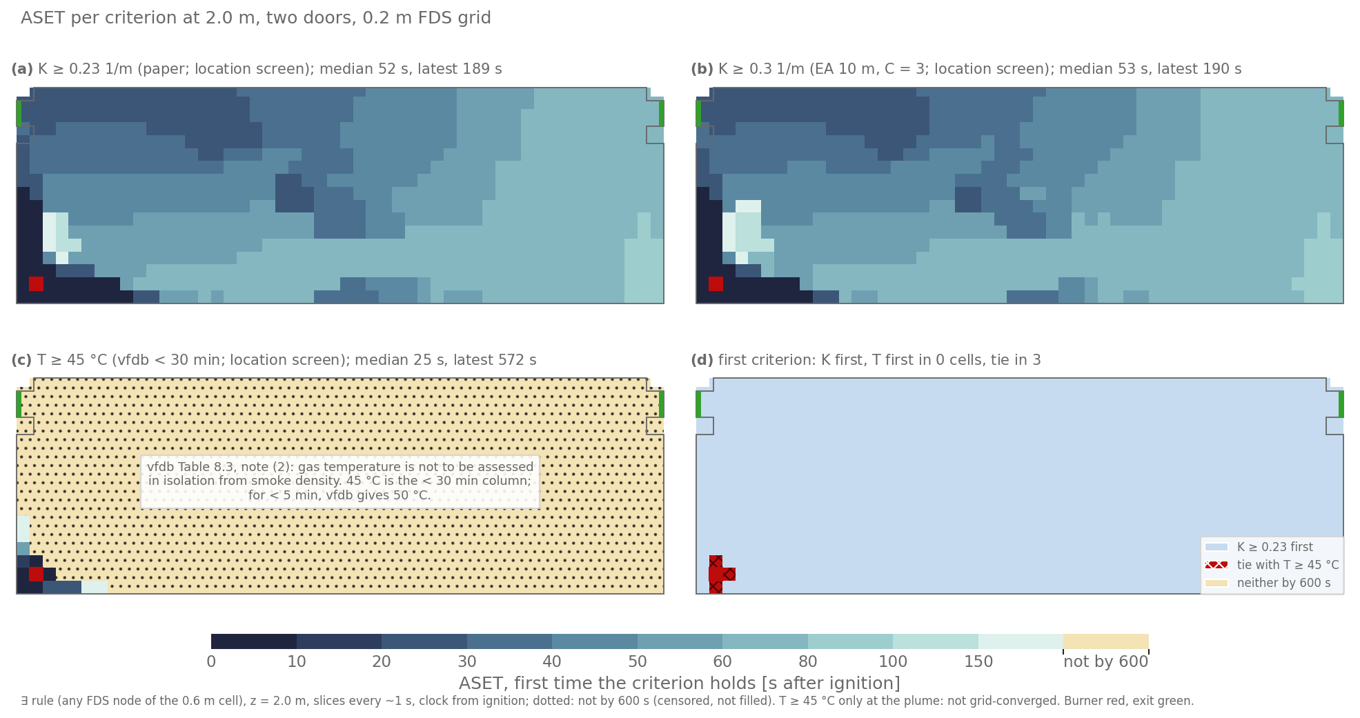 The same four panels for the two-door room. Smoke: the cells at the west door D2 exceed at 21 to 32 s, the cells at the east door D1 at 73 to 76 s, and a pocket beside the plume stays clear until up to 189 s. Temperature again only at the burner.