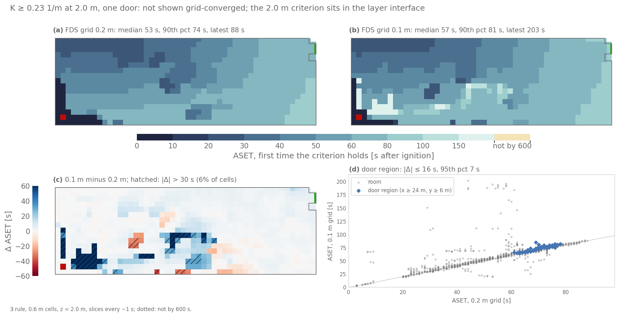 Three plan views and a scatter plot. (a) and (b): the K ≥ 0.23 ASET map on the 0.2 m and on the 0.1 m FDS grid. (c): their difference per cell, hatched where it exceeds 30 s; the largest differences are in a late pocket beside the plume. (d): ASET on the 0.1 m grid against ASET on the 0.2 m grid for every cell, with the door-region cells highlighted; they lie close to the diagonal, within 16 s, while some room cells lie far above it, up to about 200 s.