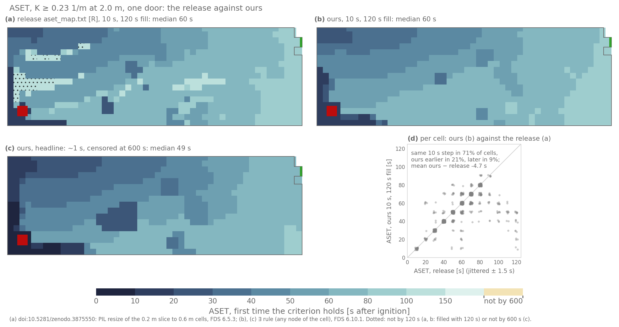 Three plan views of ASET for K ≥ 0.23 per metre at 2.0 m and a scatter plot. (a) The release’s aset_map.txt, 10 s steps with a 120 s fill: median 60 s, with 19 dotted cells west of mid-room that do not exceed by 120 s. (b) Our map with the same 10 s steps and fill: median 60 s, the same pattern of dark west and light east. (c) Our headline map, about 1 s steps and censored at 600 s: median 49 s. (d) Ours against the release per cell: 71 % on the diagonal, 21 % below it (ours earlier), 9 % above.