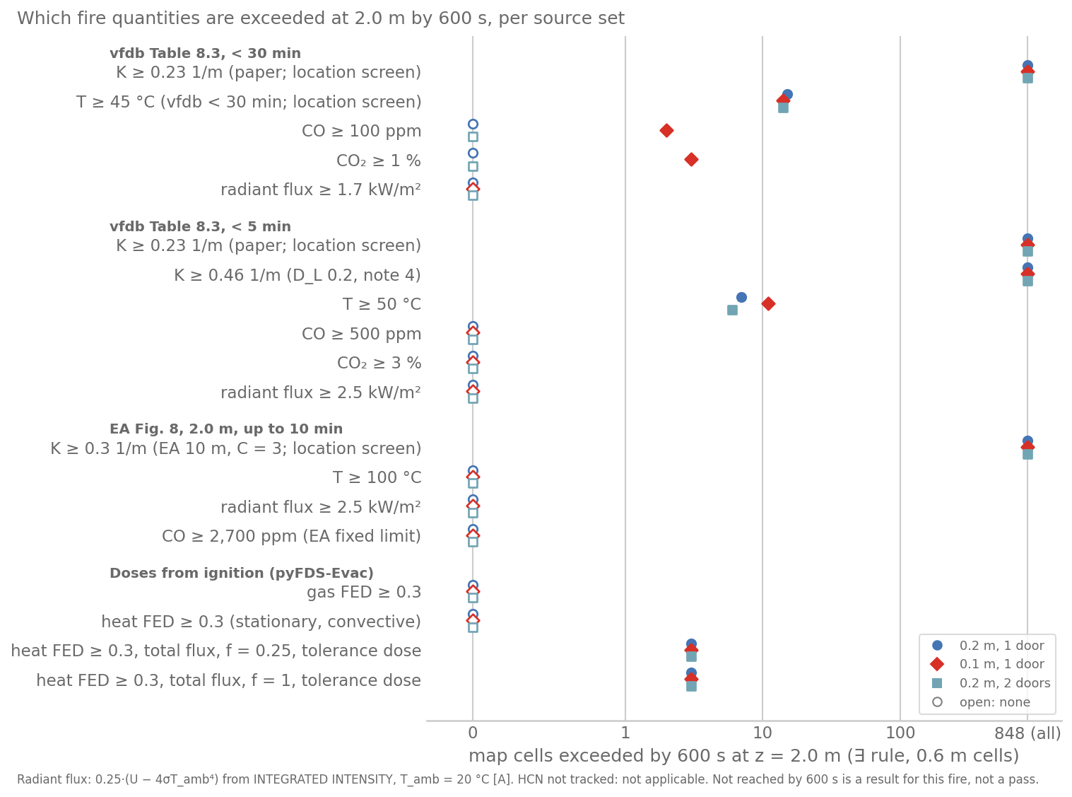 Dot plot of the number of map cells exceeded by 600 s for each criterion, grouped into four source sets, for three FDS runs. The smoke criteria K ≥ 0.23, 0.3 and 0.46 per metre reach all 848 cells in every run. Temperature at 45 or 50 °C reaches 6 to 15 cells. CO at 100 ppm reaches 2 cells and CO₂ at 1 % 3 cells, only on the 0.1 m grid. The total-flux heat doses reach 3 cells. Every other criterion reaches none, drawn as open markers at zero.