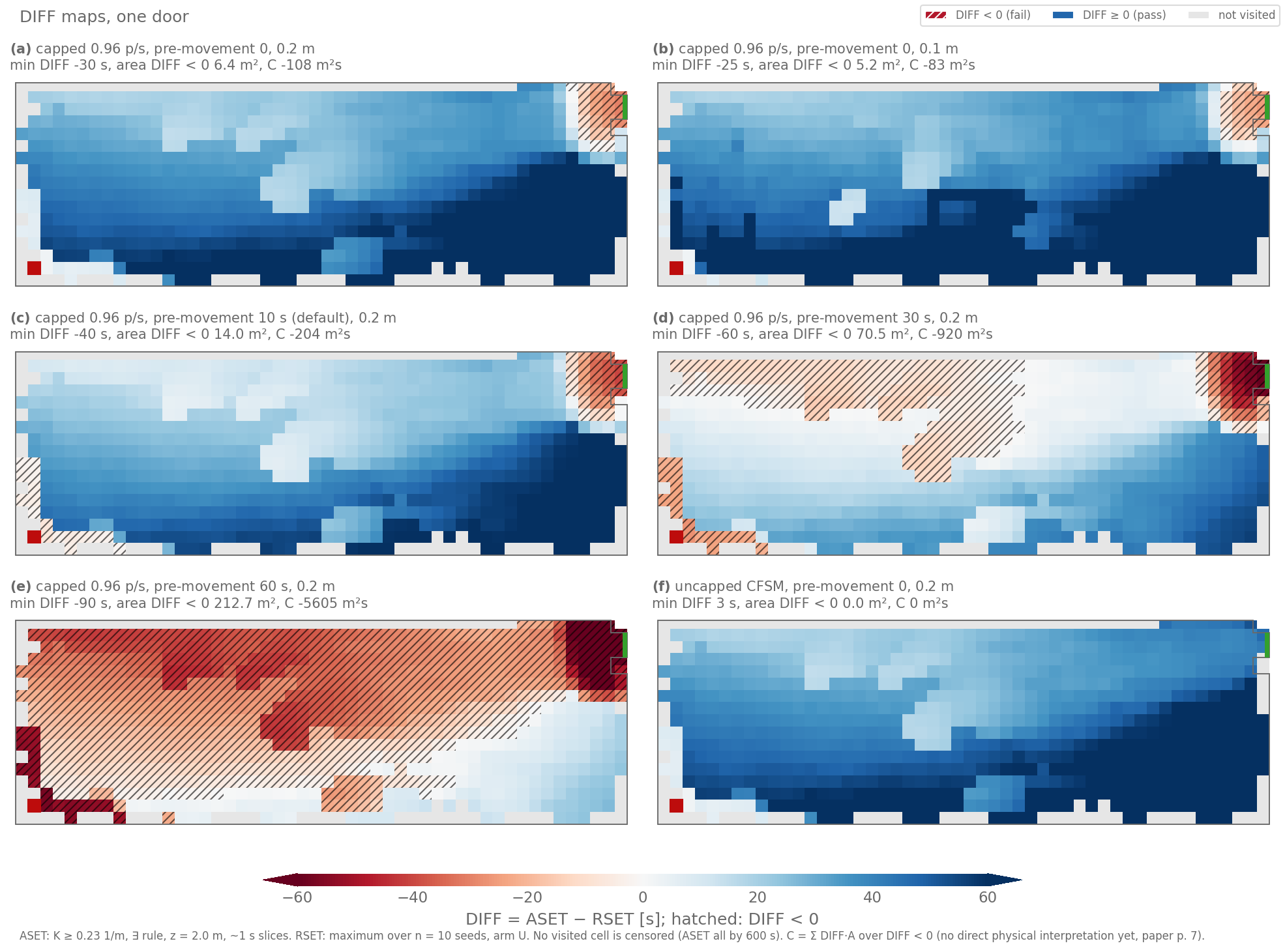 Six DIFF maps of the one-door room, red and hatched where DIFF is negative, blue where it is positive, grey where no agent went. (a) capped, pre-movement 0, 0.2 m grid: a small red block in the north-east corner in front of the door; min DIFF −30 s, 6.4 m². (b) the same on the 0.1 m grid: −25 s, 5.2 m². (c) pre-movement 10 s: −40 s, 14.0 m². (d) pre-movement 30 s: red spreads along the north wall and the west end, −60 s, 70.5 m². (e) pre-movement 60 s: most of the room red, −90 s, 212.7 m². (f) uncapped: all blue, min DIFF +3 s.