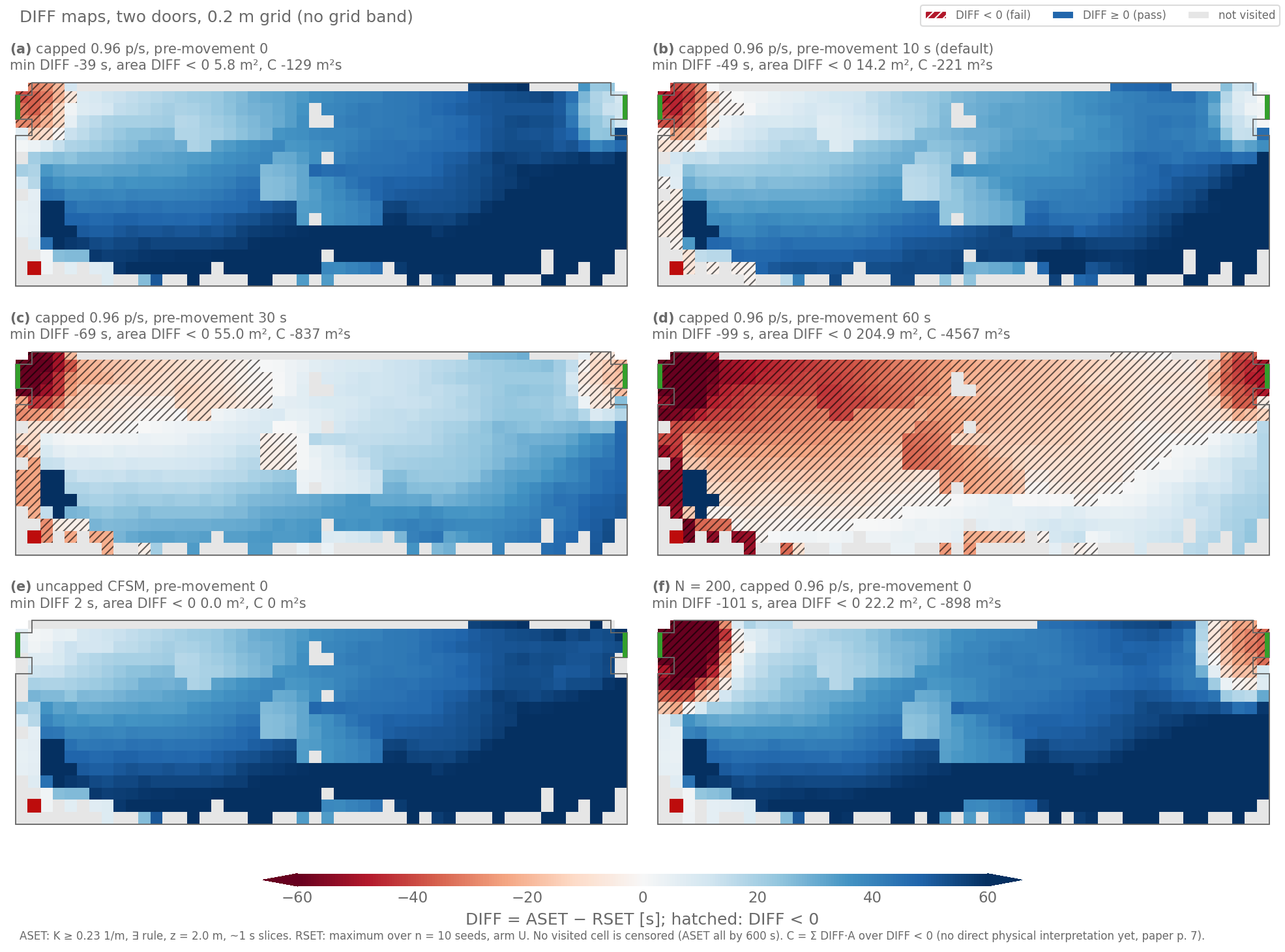 Six DIFF maps of the two-door room. With the cap, red cells appear at both doors, first and most at the west door D2; with pre-movement 60 s most of the room is red. Uncapped: all blue. N = 200, capped: red blocks at both doors, deepest at the west door.