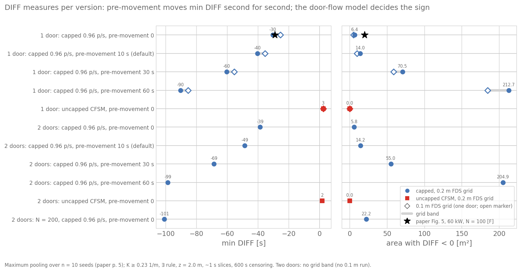 Two dot plots, one row per version. Left, min DIFF: the capped versions from −30 to −101 s, the uncapped at +2 and +3 s, with the paper’s −29 s as a star next to −30. Right, the area with DIFF below zero: 6.4 to 212.7 m² for one door and 5.8 to 204.9 m² for two doors, the paper’s 20 m² as a star to the right of 6.4. Open diamonds show the 0.1 m grid next to each one-door point.