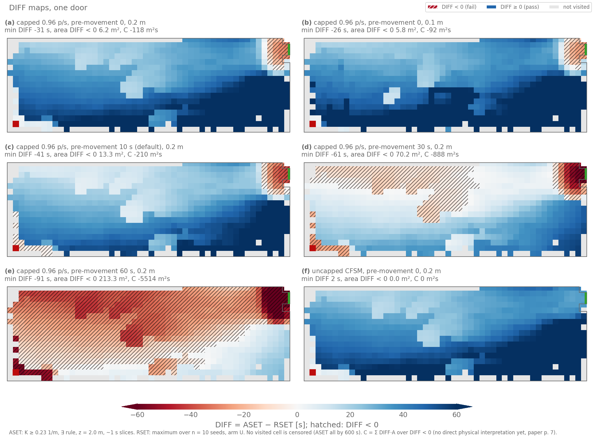 Six DIFF maps of the paper-only rebuild of the one-door room, laid out like the headline figure. (a) capped, pre-movement 0, 0.2 m: a small red block in front of the door, −31 s, 6.2 m². (b) 0.1 m grid: −26 s, 5.8 m². (c) pre-movement 10 s: −41 s, 13.3 m². (d) pre-movement 30 s: −61 s, 70.2 m². (e) pre-movement 60 s: most of the room red, −91 s, 213.3 m². (f) uncapped: all blue, +2 s.