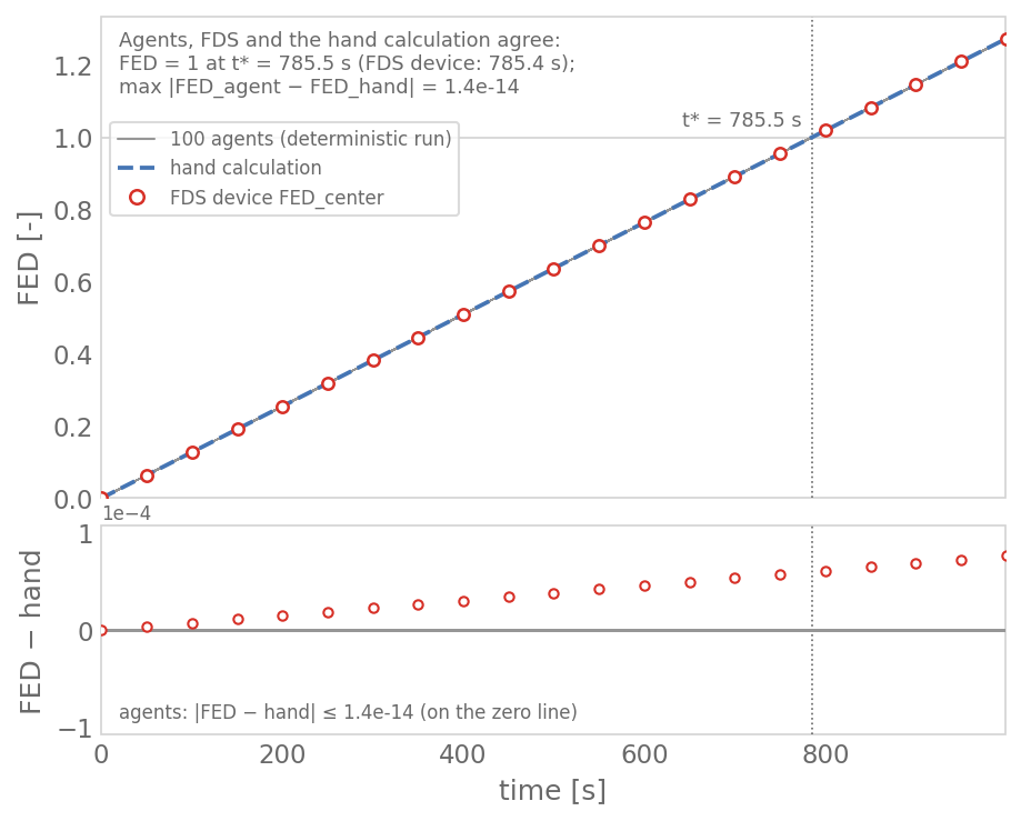 FED against time for the 100 agents, the hand calculation and FDS’s FED device; below, the difference from the hand calculation