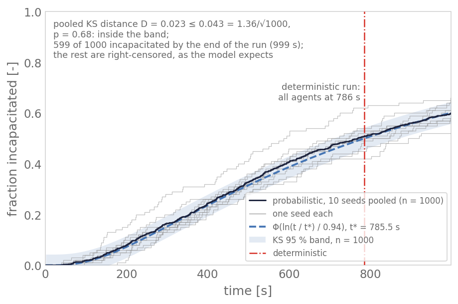Fraction of agents incapacitated against time, pooled over the probabilistic runs of 10 seeds (grey: each seed alone), with the expected log-normal curve and the 95 % band for 1000 agents