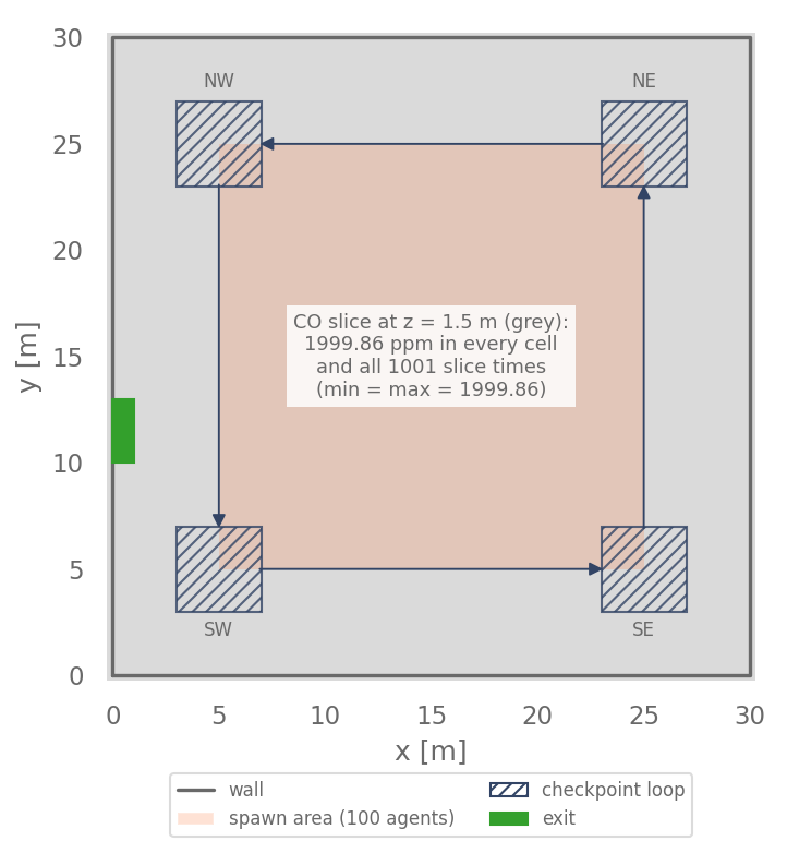 Plan of the 30 m room: spawn area, the loop the agents walk, the exit, and the CO slice at breathing height