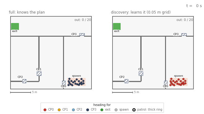 Two copies of the same plan side by side. Left, 20 fully familiar agents walk straight to the one door in the partition and out. Right, 20 discovery agents first explore the dead-end rooms in the west, then walk to the door; some turn back at it and patrol. Agents are coloured by the node they are heading for; patrolling agents have a thick ring