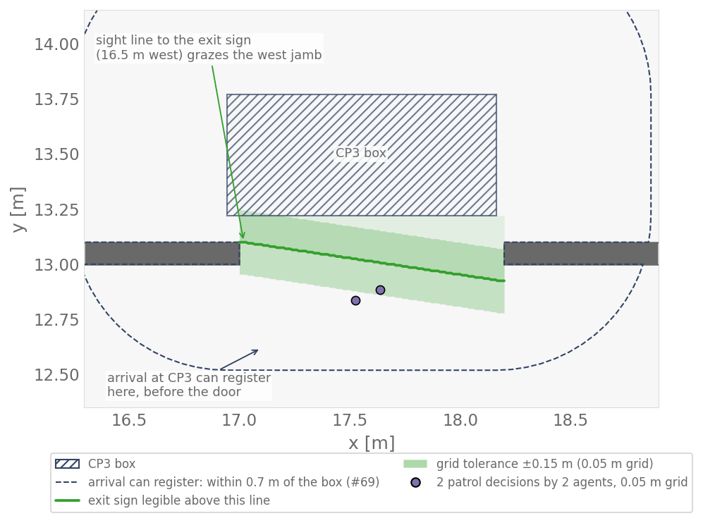 Zoom on CP3’s door: the partition with its 1.2 m door, the CP3 box north of it, the dashed region within 0.7 m of the box where arrival can register, reaching south of the door, the green line above which the exit sign is legible, with its grid tolerance band, and the positions of the patrol decisions, all at or below that line