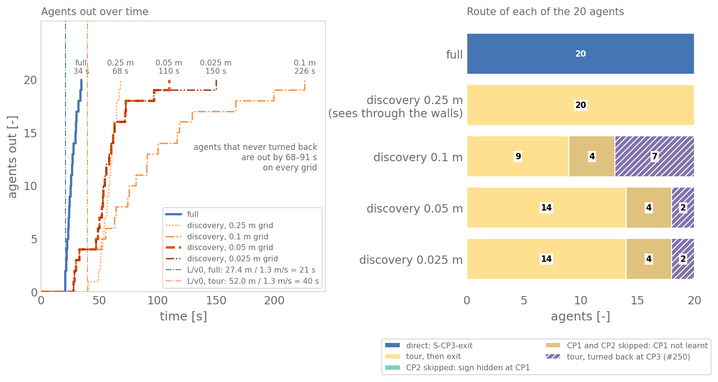 Left: agents out over time for full and for discovery on four sight grids, with the reference times of 21 s and 40 s. Right: the route of each agent per run: full all direct; discovery mostly the predicted tour, four skipping CP1 and CP2 on the fine grids, and two to seven turning back at CP3