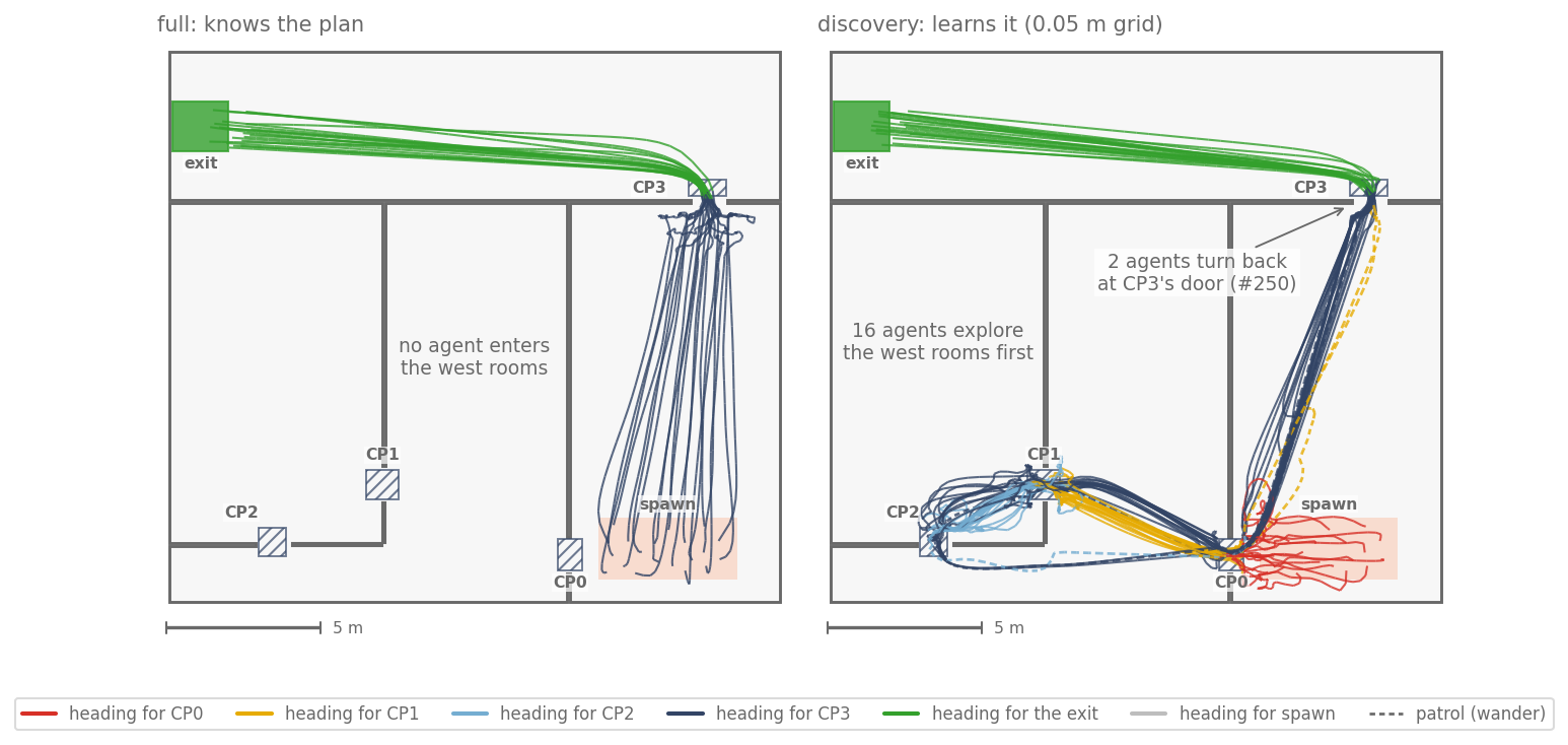 Walked paths of the 20 agents on the two plans, coloured by the node each agent is heading for, patrols dashed. Full agents go straight to CP3 and the exit; 16 discovery agents walk CP0, CP1, CP2, back through CP0 to CP3 and the exit, 4 go from CP0 straight to CP3; two turn back at CP3’s door and patrol