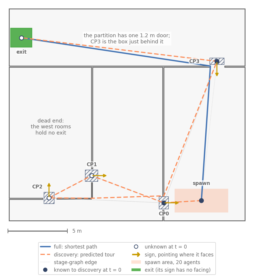 Plan of the 20 by 18 m floor: spawn room in the south-east, a partition with one door below the exit area, CP3 just behind the door, dead-end rooms in the west with CP1 and CP2, the stage-graph edges, the signs as arrows, the full agents’ shortest path and the discovery agents’ predicted tour
