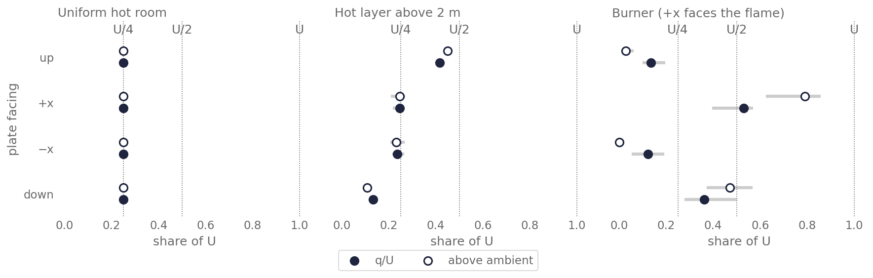 Where the incident flux q sits between U/4 and U at 1.6 m for plates facing up, +x, −x and down, in the three decks