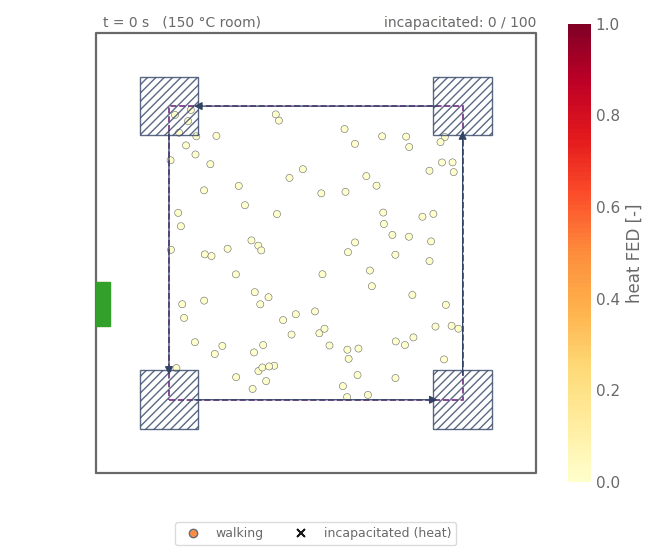 100 agents walk a loop in a room at 150 °C; their colour shows the heat dose, and all of them stop at 120 s