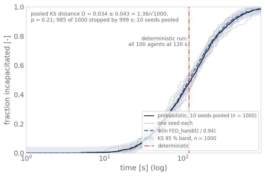 Fraction of agents incapacitated by heat against time at 150 °C, pooled over the probabilistic runs of 10 seeds (grey: each seed alone), with the expected log-normal curve and the 95 % band for 1000 agents