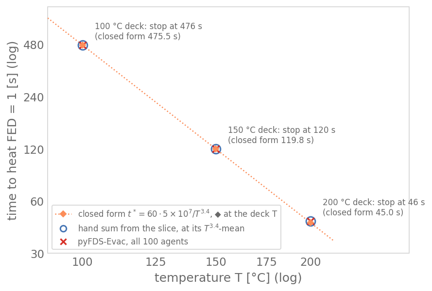 Time to heat FED = 1 against temperature on log axes: the closed form, the hand sum and the simulated stop for the three decks