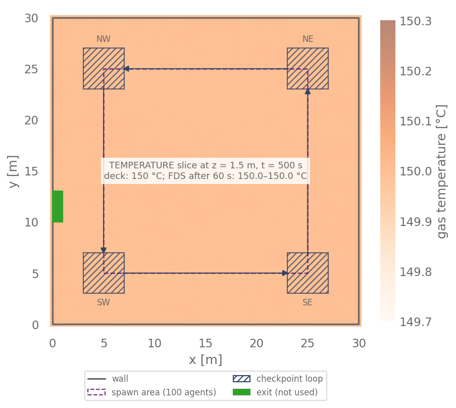 Plan of the 30 m room: spawn area, the loop the agents walk, and the TEMPERATURE slice at breathing height