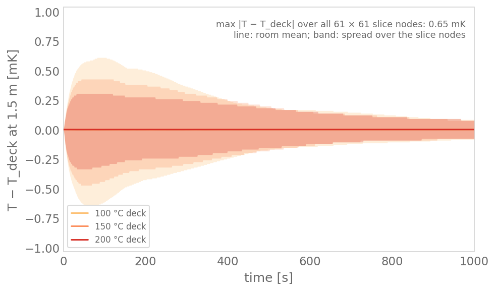 Room temperature at 1.5 m against time for the three decks, as the difference from the deck value in mK