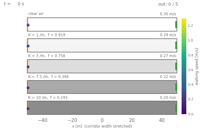 Five copies of the ISO corridor, tinted darker the denser the smoke: clear air and K = 1, 3, 7.5 and 10 per metre; the occupant’s colour shows its walking speed, and each corridor ends with the simulated and the expected egress time