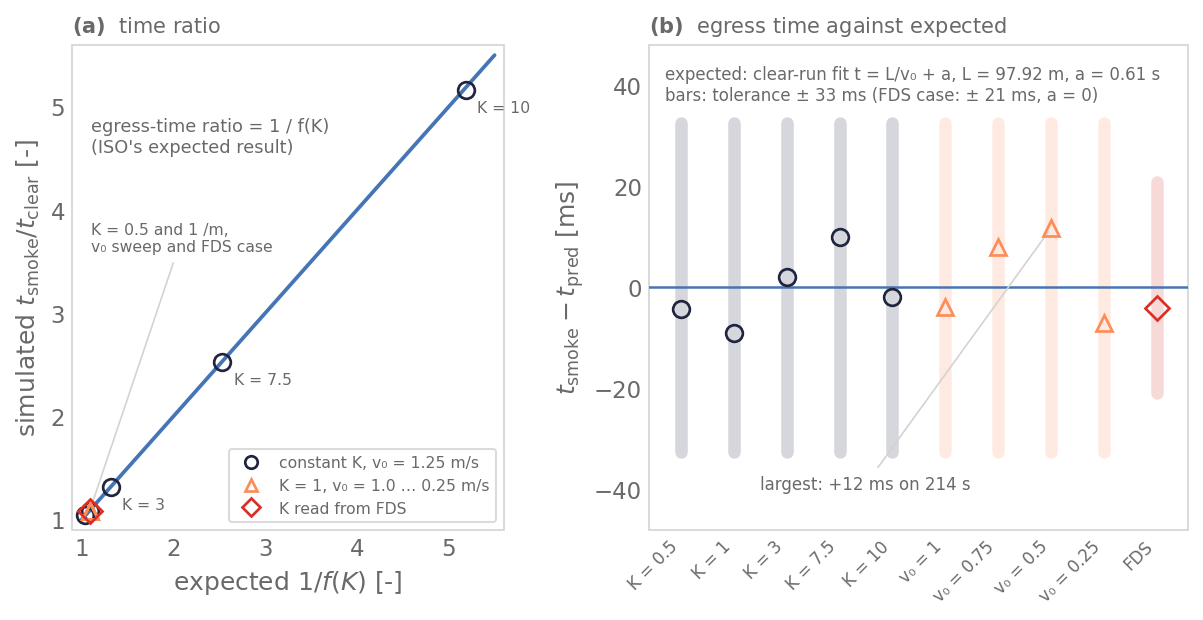 Left: simulated egress-time ratio against 1/f(K). Right: each smoky egress time minus the expected time, with its tolerance