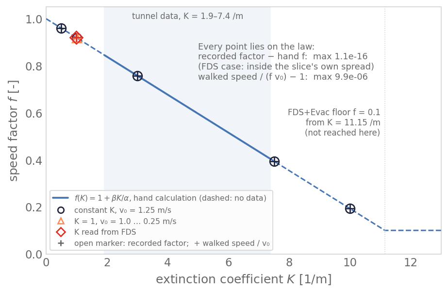 The speed-factor law against K, solid over the tunnel data and dashed outside, with the factor each run recorded and the speed the occupant actually walked