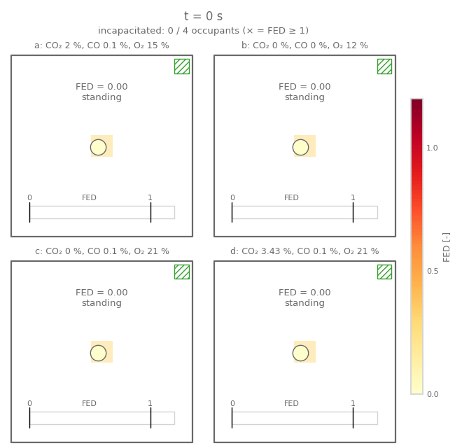 Four rooms side by side, one occupant each, coloured by its dose; a cross marks the moment the dose reaches 1