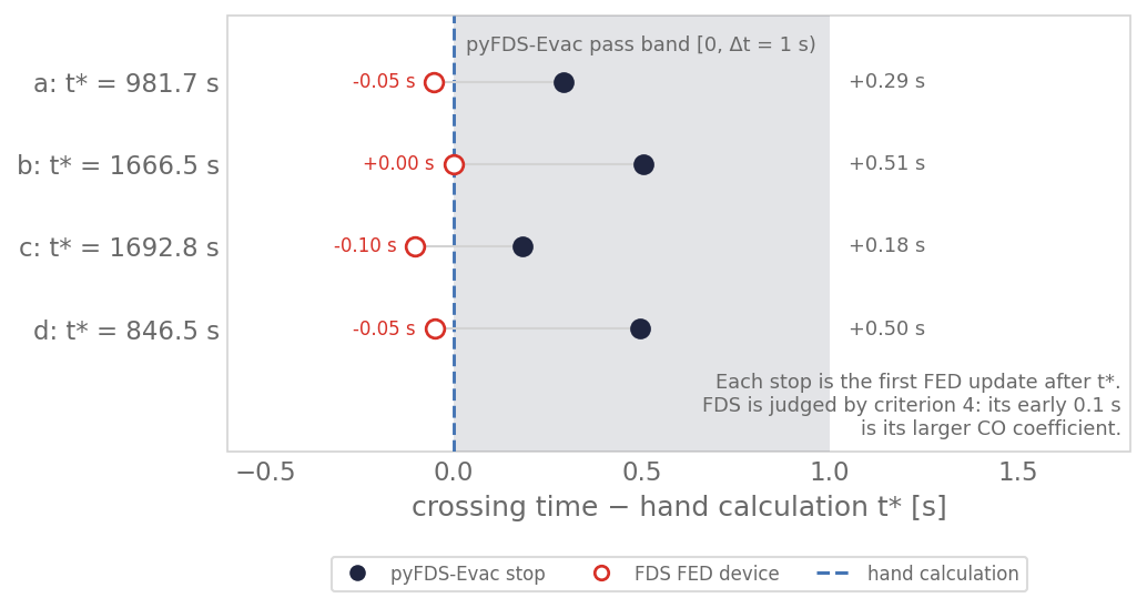 Crossing time minus the hand calculation for each case: pyFDS-Evac within the 1 s band, FDS’s device slightly early