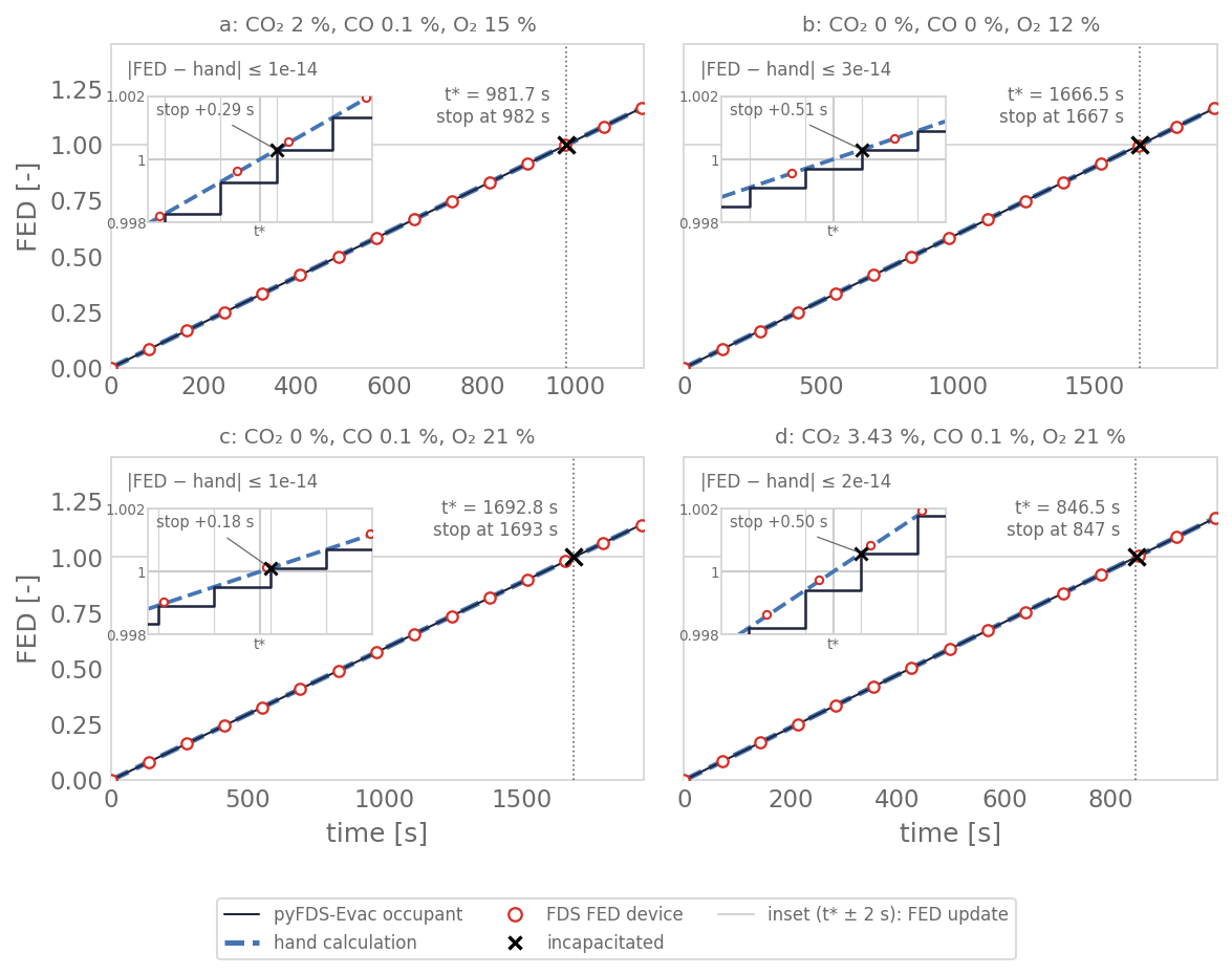 FED against time in the four cases: the occupant, the hand calculation and FDS’s device lie on one line. Each inset zooms on t* ± 2 s: the occupant’s FED steps once per 1 s update and the stop is the first step at or above 1