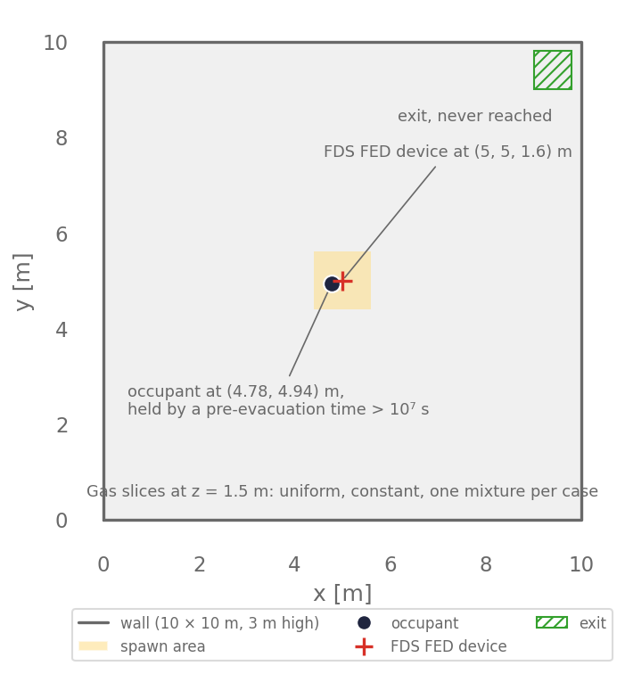Plan of the 10 m by 10 m room: the occupant at the centre, the FDS FED device next to it, and an exit in the corner that is never used