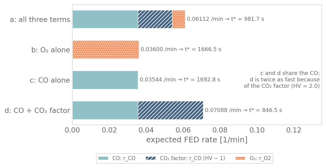 Expected FED rate of each case split into its CO, CO2-factor and O2 parts
