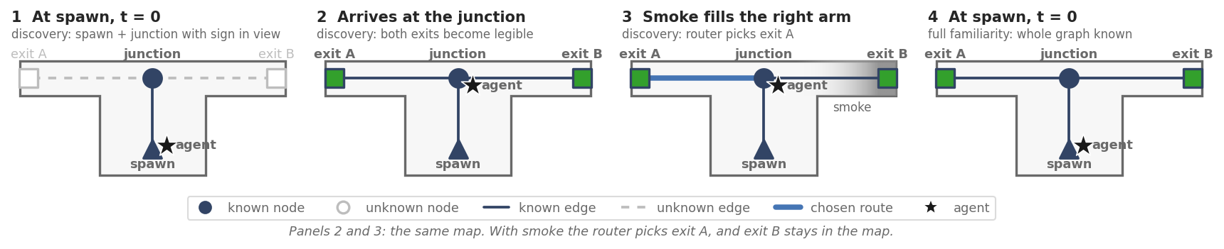 Four panels of a T-shaped corridor showing which nodes and edges one agent knows: at spawn, at the junction, with smoke in the right arm, and for a fully familiar agent
