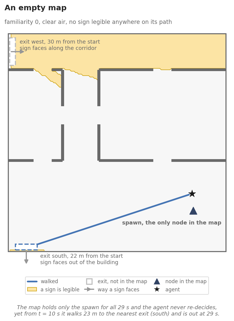 Plan of a floor with two exits and one agent whose map holds only its spawn node; yellow cells mark where a sign is legible, none of them on the agent’s path, and the agent walks straight to the south exit, which is not in its map