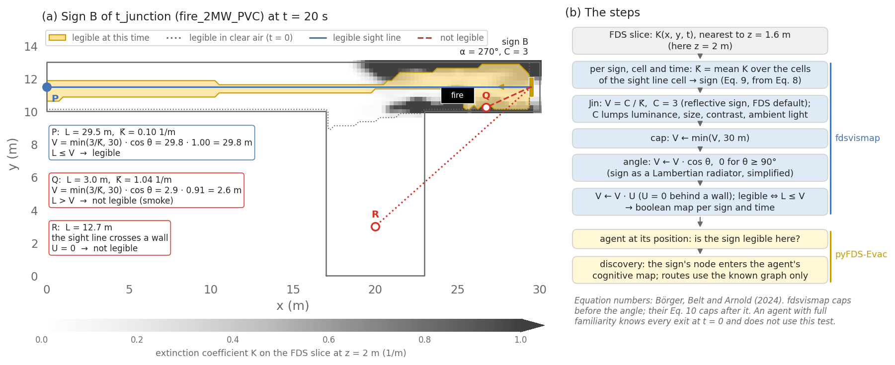 Left: plan of the T-shaped corridor with the extinction field at t = 20 s, the fire between the junction and exit B, the cells from which sign B is legible in yellow and those legible in clear air outlined by a dotted line. Three cells are marked: P at the far west end of the corridor, legible; Q, 3 m from the sign next to the fire, not legible because of smoke; R in the stem, hidden behind a wall. Right: a flowchart of the steps from the FDS slice to the agent’s cognitive map