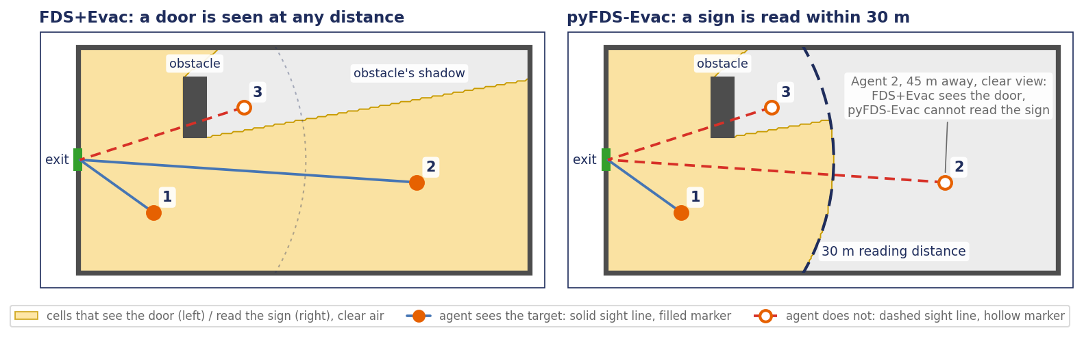 Two plan views of the same hall with one exit and an obstacle. Left, FDS+Evac: every cell with an unblocked line of sight to the door sees it, at any distance. Right, pyFDS-Evac: only cells inside the 30 m reading circle and outside the obstacle’s shadow read the sign