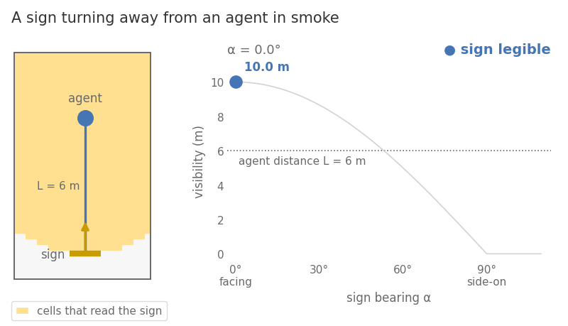 Animation of a sign turning away from a standing agent. As the angle grows, the visibility curve falls; when it drops below the 6 m distance near 53°, the sight line turns from solid blue to dashed red and the heading changes from a filled blue “sign legible” to a hollow red “sign not legible”