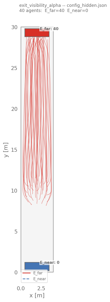 Walked trajectories of 40 agents from the spawn area, all solid red, all going north to the far exit