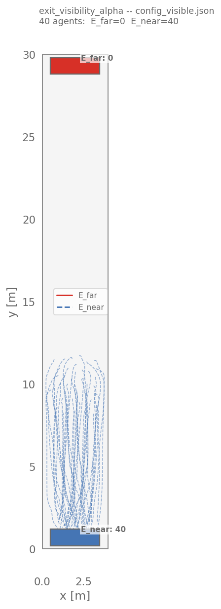 Walked trajectories of 40 agents from the spawn area, all dashed blue, all going south to the near exit