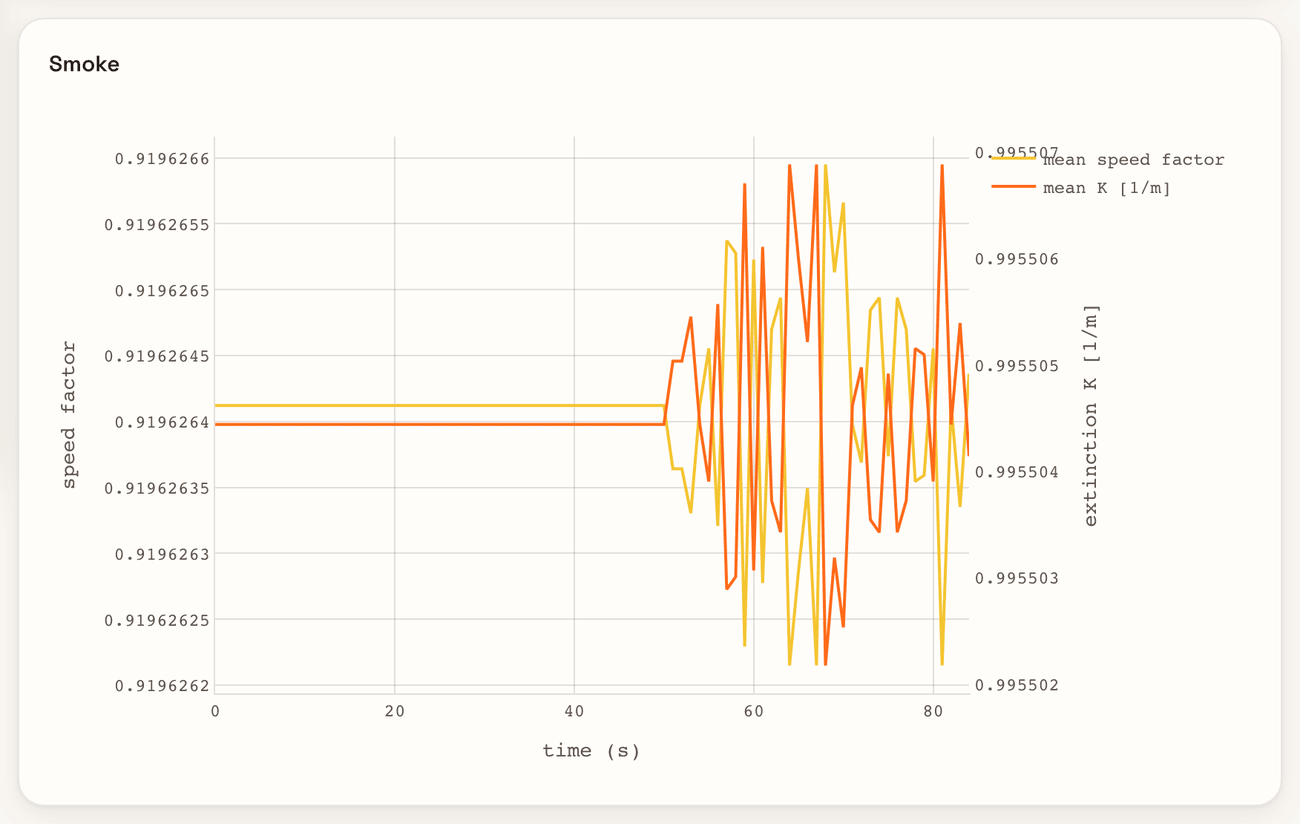 The Smoke chart of the same run. K is uniform at about 1 1/m, so the axes zoom in on changes in the sixth and seventh decimal places. A Plotly chart titled Smoke, with time from 0 to 85 s on the horizontal axis, the speed factor on the left axis between 0.9196262 and 0.9196266, and the extinction coefficient K on the right axis between 0.995502 and 0.995507 per metre. Both lines are flat until about 50 s and then vary in their last digits